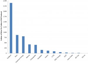 Water-Energy Nexus in Ohio: Brine-to-Oil Ratios among Ohio Utica Operators