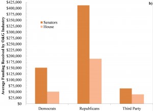 Average funding received by oil and gas industry