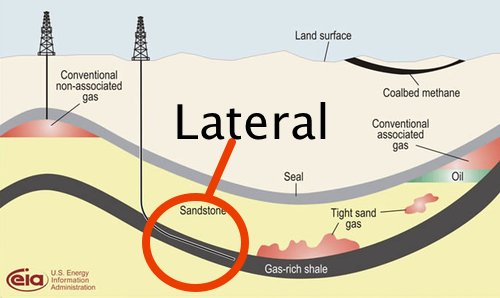 Modified EIA.gov Schematic Highlighting the Lateral Portion of the Well