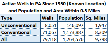 Of the 79,118 active oil and gas wells in PA for which location data are available, we determined the area and estimated the population within a half mile radius. Note that some regions are with a half-mile of both conventional and unconventional wells.