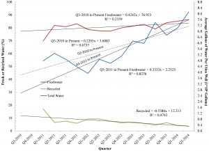 Average water usage (gallons) on a per well basis by OH’s Utica Shale industry, shown quarterly between Q3-2010 and Q2-2014.