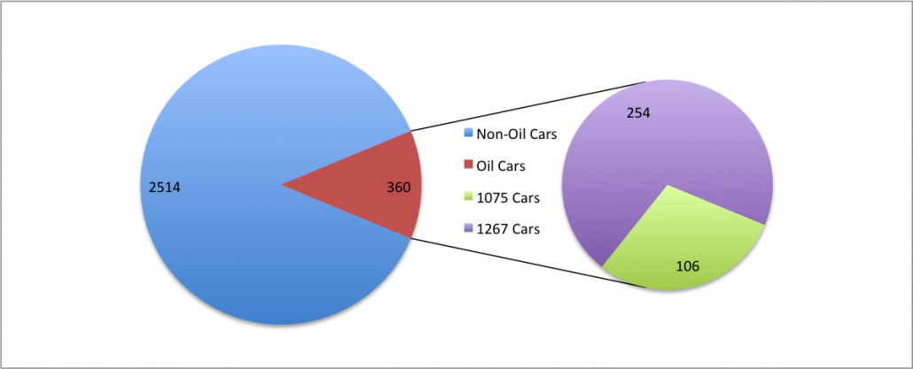 Ratio of oil cars to total over 11 hours