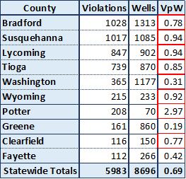Unconventional violations per well by county in PA, showing the 10 counties with the largest number of violations.  Counties with an above average Violations per Well (VpW) score are highlighted in red.