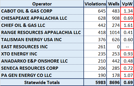 Unconventional violations per well by operator in PA, showing the 10 operators with the largest number of violations.  Operators with an above average Violations per Well (VpW) score are highlighted in red.