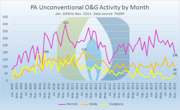 PA unconventional O&G activity per month from Jan. 2009 to Nov. 2014.  Source:  PADEP