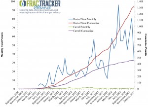 Monthly and cumulative Utica Shale permitting activity in Carrol County, OH vs. the Rest of State (ROS) between September 2010 and January 2015