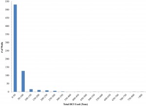 Histogram of OH Utica Shale total Hydrochloric Acid (HCl, gallons)