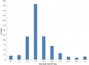 Histogram of OH Utica Shale total Silica Sand (10^3 Tons)