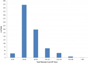 Histogram of OH Utica Shale total materials used (10^6 Pounds)