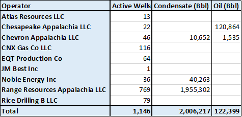 Oil and condensate production in Washington County from July to December 2014, by operator.