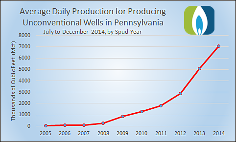 Average daily production (Mcf) for unconventional wells in PA between July and December 2014, sorted by spud year.