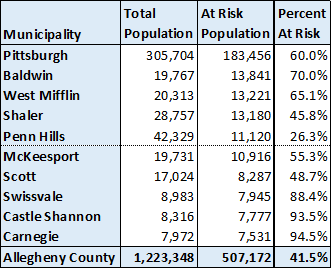 Municipalities in Allegheny County with the largest estimated population within a half-mile of railroads.