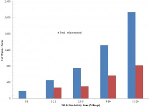 Figure 1. Total and incremental number of US organic farms in the 5 O&G ROCs.