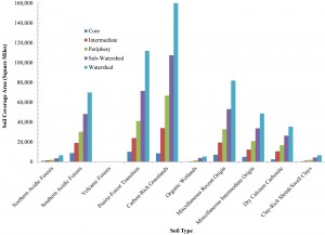 Figure 11. National distribution of soil types within the 5 ROCs under consideration: 1) Forest Soils, 2) Prairie/Agriculture soils, 3) Organic Wetlands, 4) Miscellaneous soils, 5) Dry Soils.