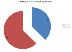  Figure 3. OH Organic Farms Proximity to Injection (Disposal) Wells