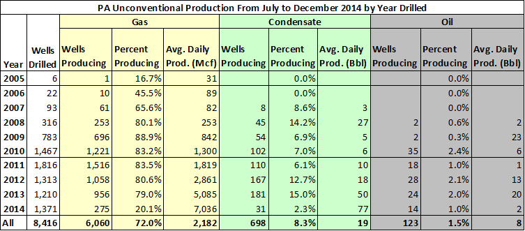 Average daily production values for PA unconventional wells between July and December 2014, sorted by year well was spudded.