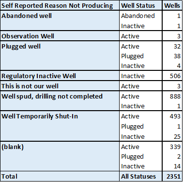 Spudded PA Unconventional wells not producing - July to December 2014