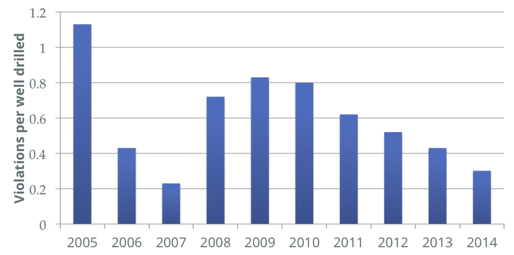 VpW PA Over Time