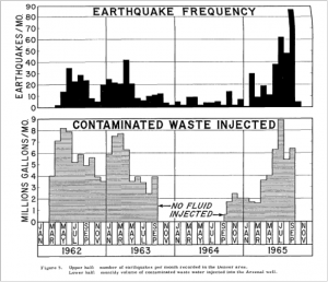 Rocky Mountain Arsenal fluid injection correlated to earthquake frequency