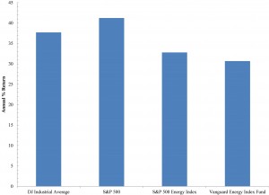 US Economic Performance and Energ Industry Metrics