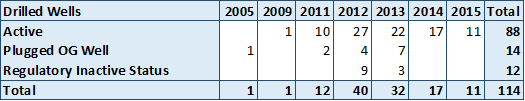 Wells drilled into the Utica Formation in Pennsylvania, by year and current status.