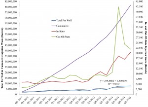 Ohio Class II Injection Well trends In- and Out-Of-State, Cumulatively, and on Per Well basis (n = 248).