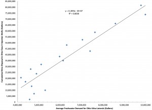 Ohio Class II Injection Well disposal as a function of freshwater demand by the shale industry in Ohio between Q3-2010 and Q1-2015.