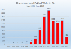 The number of newly drilled unconventional wells in Pennsylvania peaked in 2011.