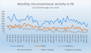 Five years of unconventional oil and gas activity in Pennsylvania, July 2010 through June 2015.