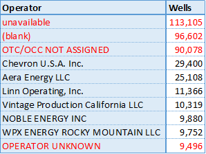 Top 10 wells by operator in the US, excluding Texas. Unknown operators are highlighted in red.