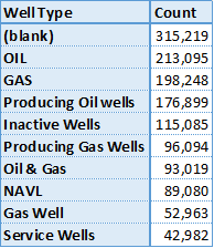 Top 10 of 371 published well types for wells in the United States.