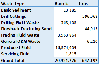 Waste generated by unconventional wells in Pennsylvania from January to June 2015.