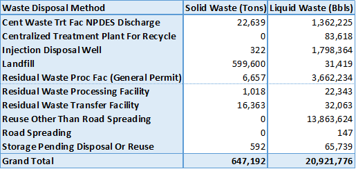 Waste disposal method for unconventional wells in PA, January to June 2015