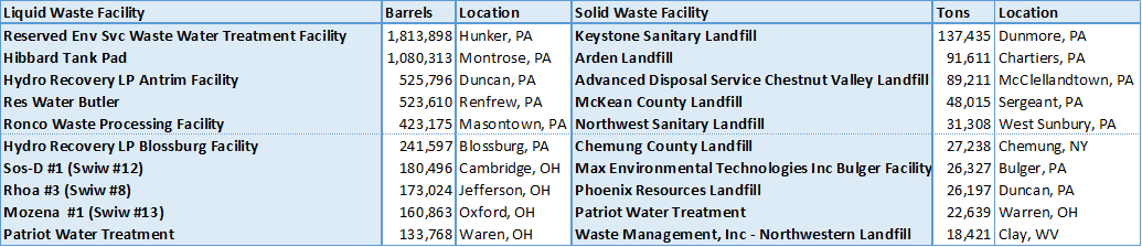 Top 10 reported recipients of unconventional O&G waste produced in PA during the first half of 2015.
