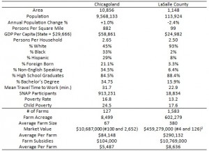 Chicago_Vs_LaSalleCounty_Comparison