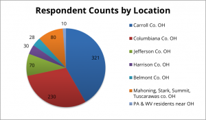 Listening project respondents by location