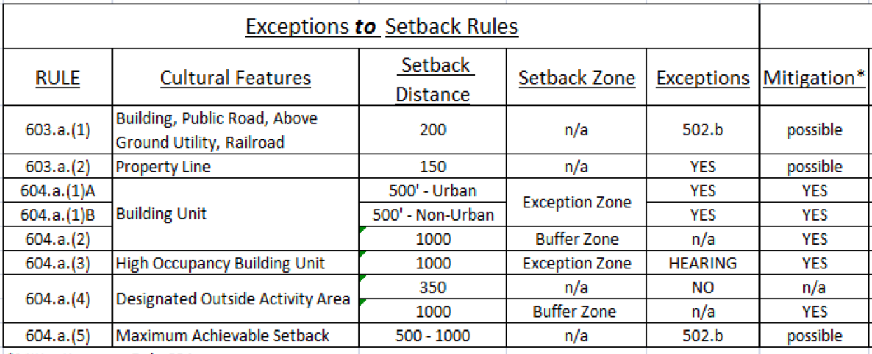 Exceptions to Setback Rules CO
