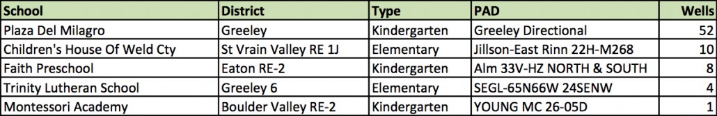 Colorado private schools within 2,500ft of a horizontal or directional well