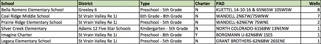 Colorado public schools within 1,000ft of a horizontal or directional well