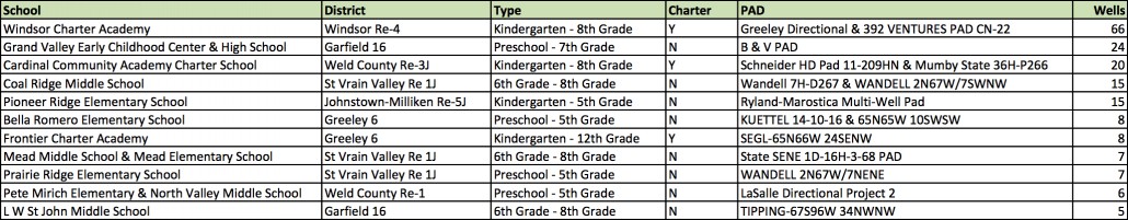 Colorado public schools within 2,500ft of a horizontal or directional well with 5 or more well heads. There are 39 schools in total.