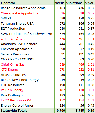 Unconventional Wells in PA: Violations per well (VpW) of the 20 companies with the most unconventional wells in PA.