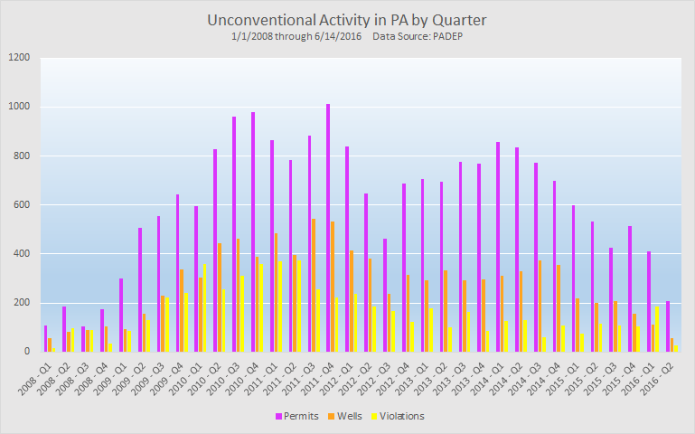 Unconventional wells in PA: Unconventional oil and gas permits, wells, and violations in Pennsylvania by quarter. Data source: Pennsylvania DEP