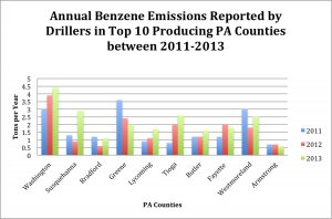Chart of PA benzene emissions data county to county