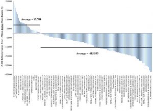 Mean Annual Income In US Refinery Census Tracts Minus Surrounding Census Tracts (2014 $)