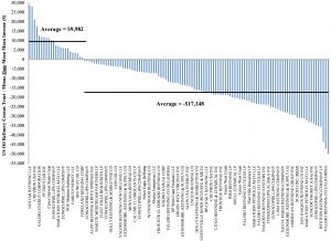 Mean Annual Income In US Refinery Census Tracts Minus State Average (2014 $)