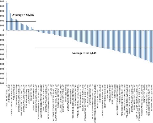 Mean Annual Income In US Refinery Census Tracts Minus State Average (2014 $)