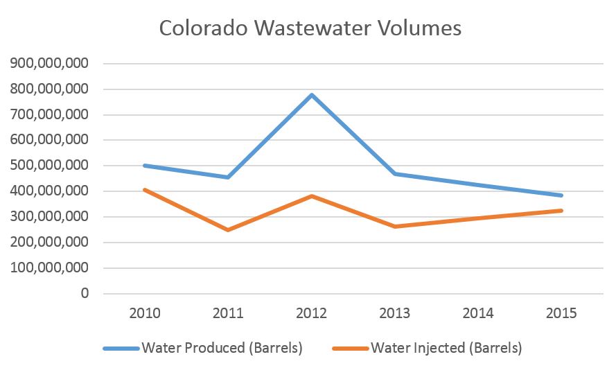 CO wastewater Volumes by year