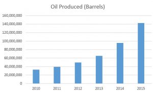 Figure 5. Colorado oil produced by year (barrels)