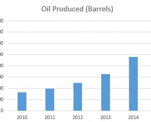 Figure 5. Colorado oil produced by year (barrels)