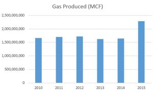 Figure 4. Colorado gas produced by year (MCF)